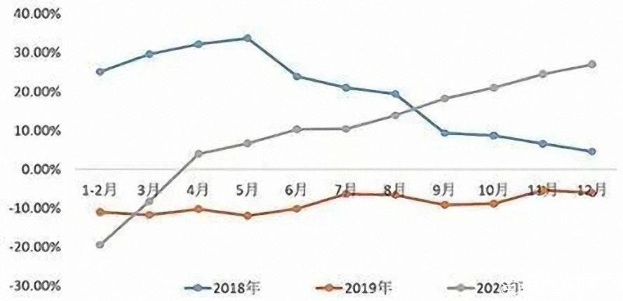 2018—2020年中國工業(yè)機器人產(chǎn)量累計增長率