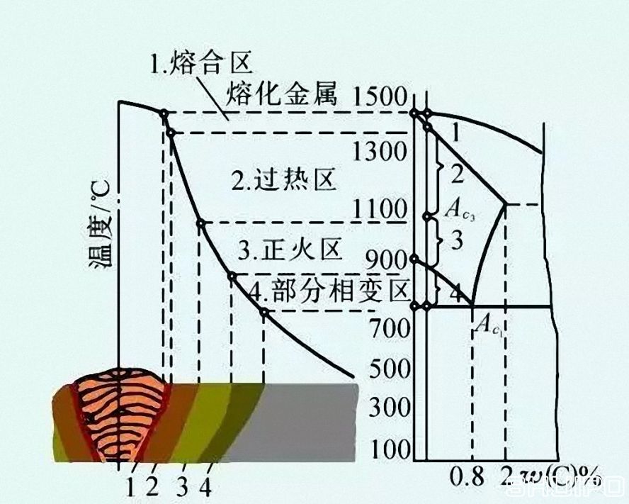 焊接熱影響區（HAZ）