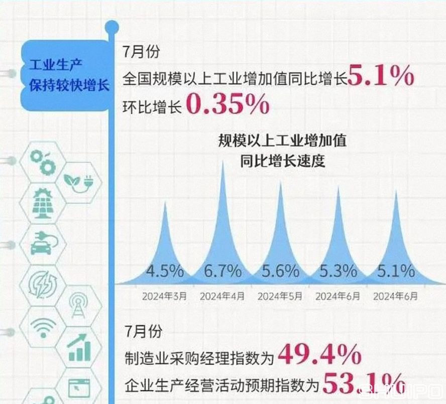 全國規(guī)模以上工業(yè)增加值同比增長5.1%  (2024.7)